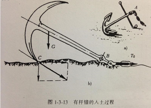 上海船錨是怎樣工作的？